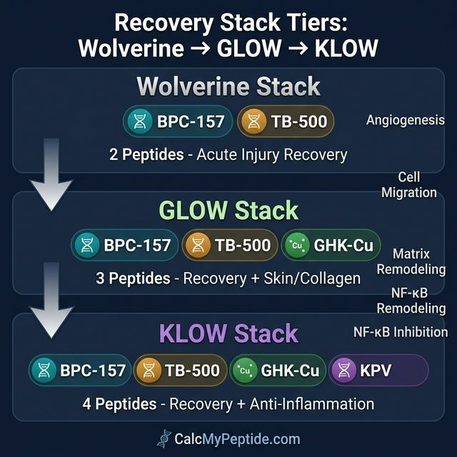 Comparison chart of Wolverine vs GLOW vs KLOW peptide stacks showing peptide components, mechanisms, and best use cases for each stack variant