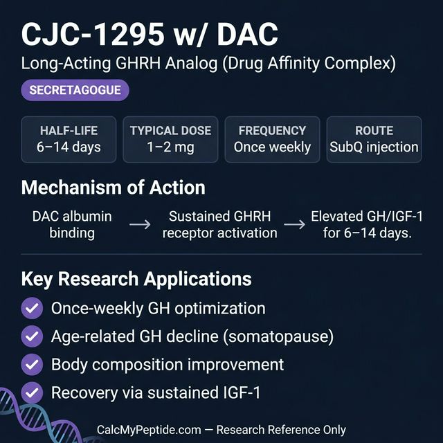 CJC-1295 with DAC dosing guide infographic showing dose range 1000-2000 mcg/week, half-life 5.8-8.1 days, and reconstitution example