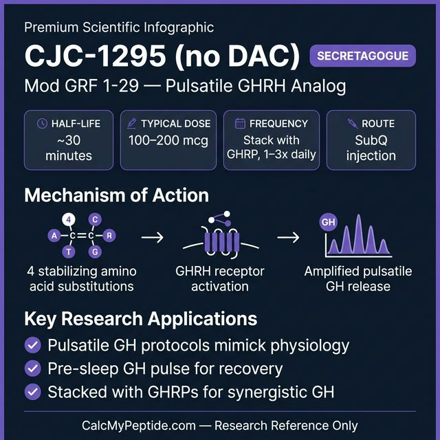 CJC-1295 (no DAC) dosing guide infographic showing dose range 100-300 mcg/injection, half-life ~30 minutes, and reconstitution example