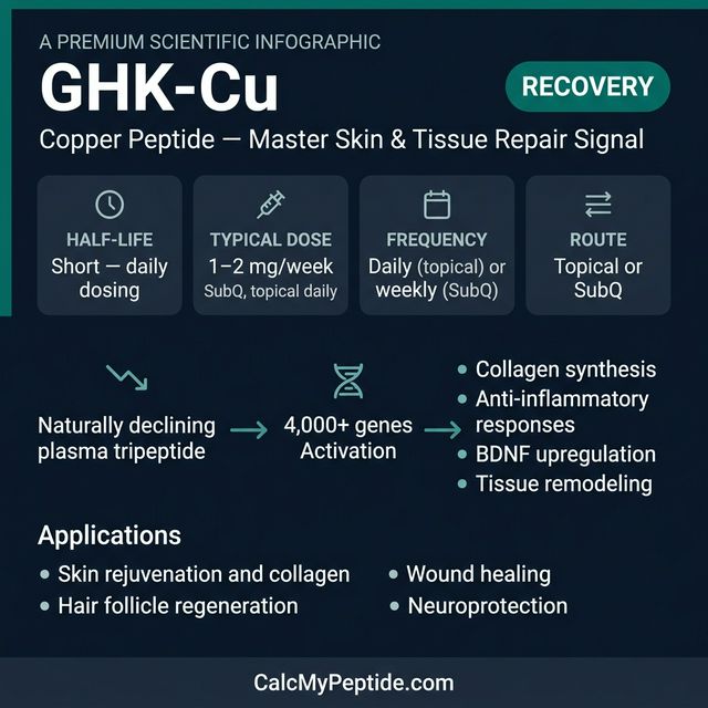 GHK-Cu dosing guide infographic showing dose range 1-3 mg/day (SC) or topical, half-life ~1-2 hours (estimated), and reconstitution example