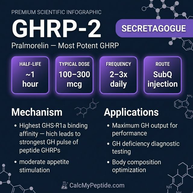 GHRP-2 dosing guide infographic showing dose range 100-300 mcg/injection, half-life 15-60 minutes, and reconstitution example