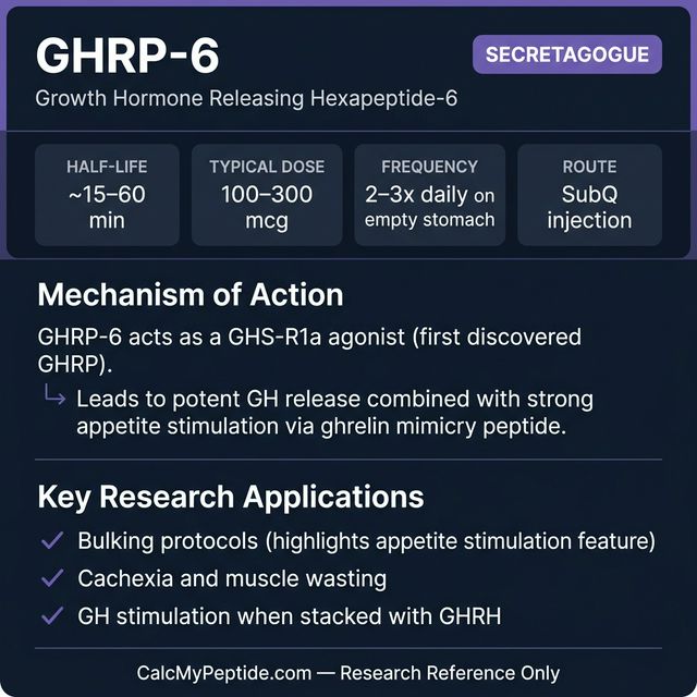 GHRP-6 dosing guide infographic showing dose range 100-300 mcg/injection, half-life 15-60 minutes, and reconstitution example