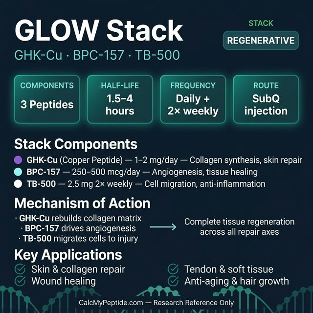 GLOW Stack dosing guide infographic showing dose range BPC-157 250 mcg/day · TB-500 2.5 mg 2×/wk · GHK-Cu 1–2 mg/day, half-life Mixed (1.5–4 hours per component), and reconstitution example