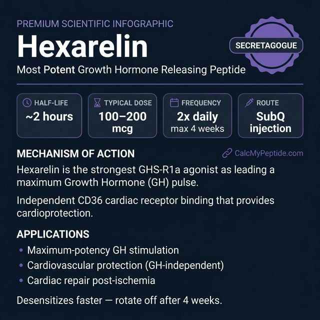 Hexarelin dosing guide infographic showing dose range 100-200 mcg/injection, half-life ~70 minutes, and reconstitution example