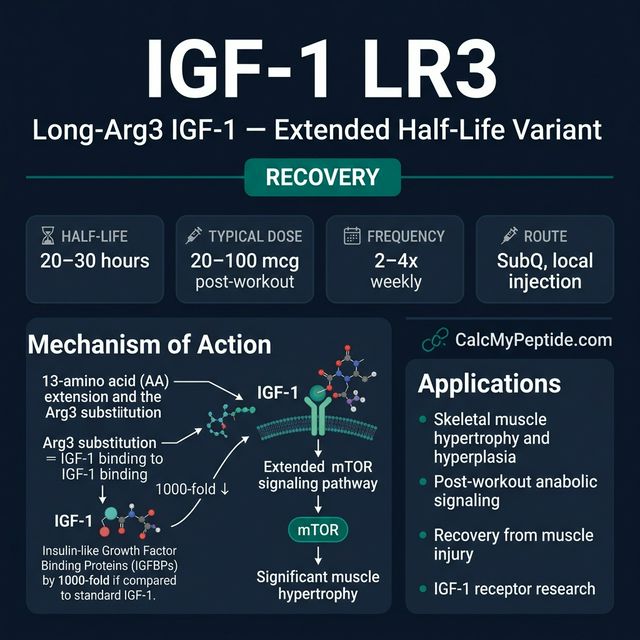 IGF-1 LR3 dosing guide infographic showing dose range 20-100 mcg/day, half-life ~20-30 hours, and reconstitution example