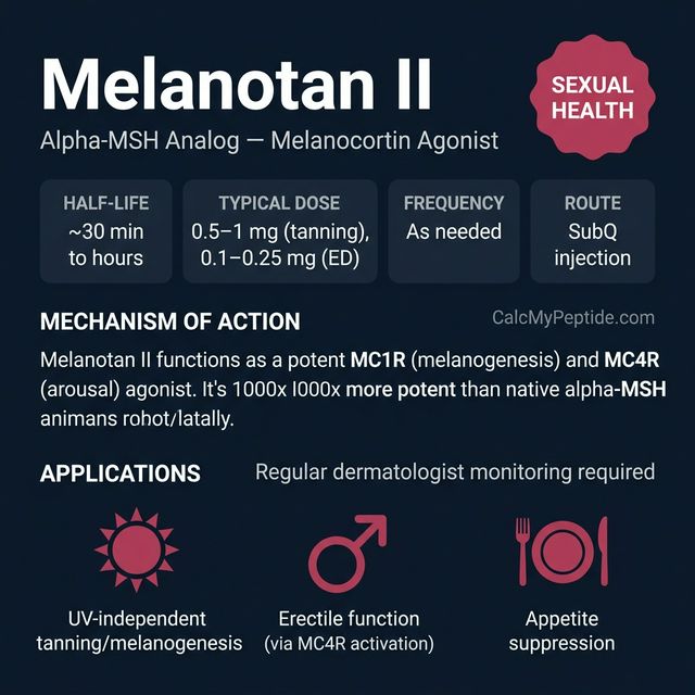 Melanotan II dosing guide infographic showing dose range 250-500 mcg/day (loading), half-life ~1 hour, and reconstitution example