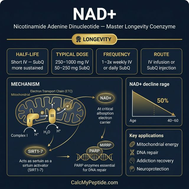 NAD+ dosing guide infographic showing dose range 50-250 mg (SubQ) or 250-1000 mg (IV), half-life ~45 minutes (IV), and reconstitution example