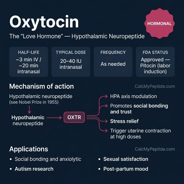 Oxytocin dosing guide infographic showing dose range 10-24 IU (intranasal), half-life ~3-5 minutes (IV), and reconstitution example