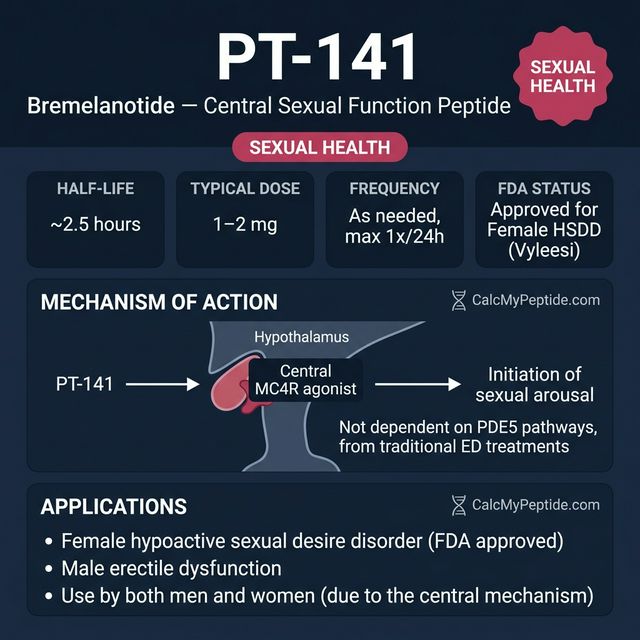 PT-141 dosing guide infographic showing dose range 500-2000 mcg, half-life ~2.7 hours, and reconstitution example