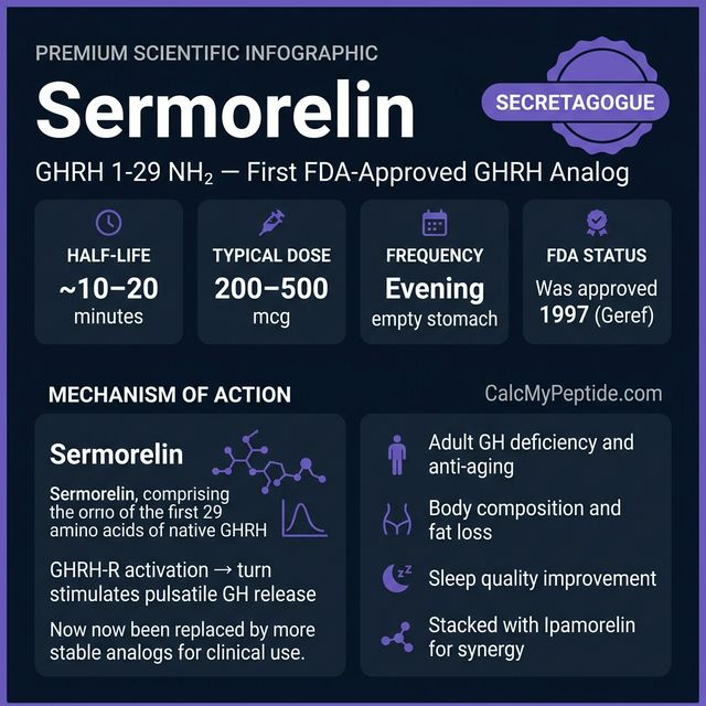 Sermorelin dosing guide infographic showing dose range 200-300 mcg/day, half-life ~10-20 minutes, and reconstitution example