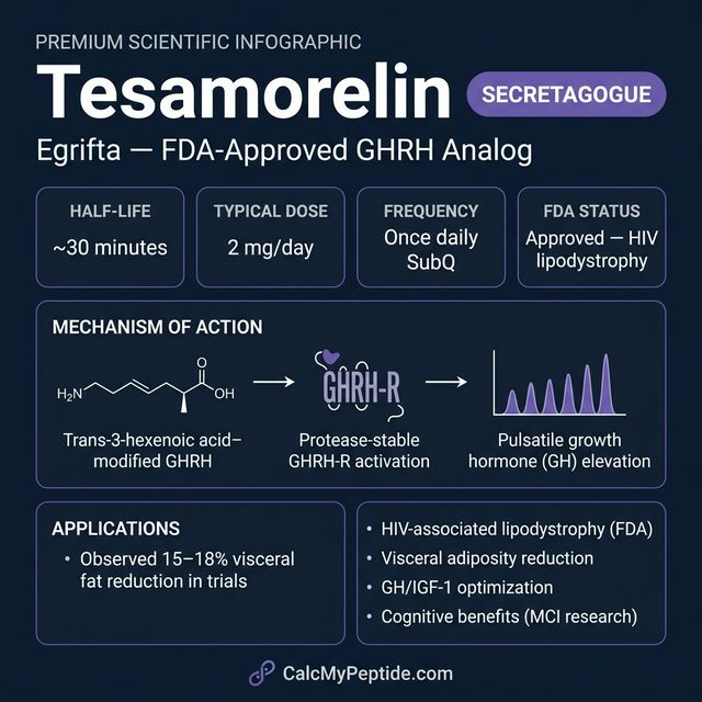 Tesamorelin dosing guide infographic showing dose range 1-2 mg/day, half-life ~26-38 minutes, and reconstitution example