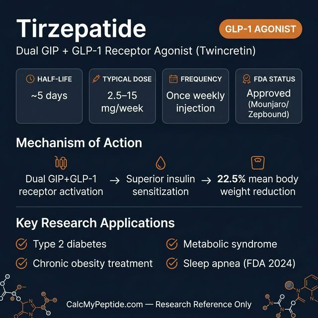 Tirzepatide dosing guide infographic showing dose range 2.5-15 mg/week, half-life ~120 hours (5 days), and reconstitution example